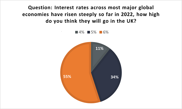 Results from Question: How high do you think interest rates will go in the UK?