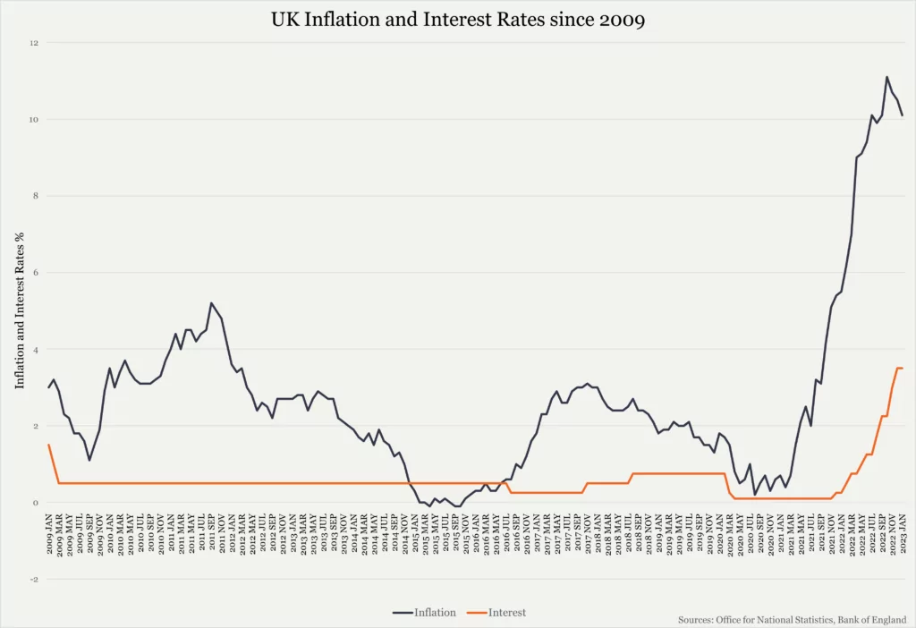UK Inflation and Interest Rates since 2009