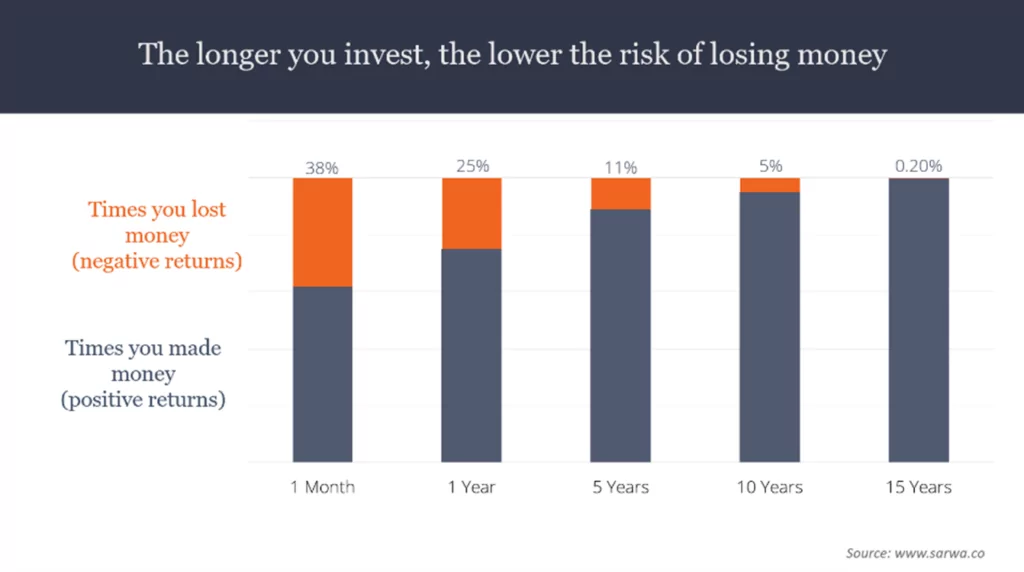 The longer you invest the lower the risk - graph
